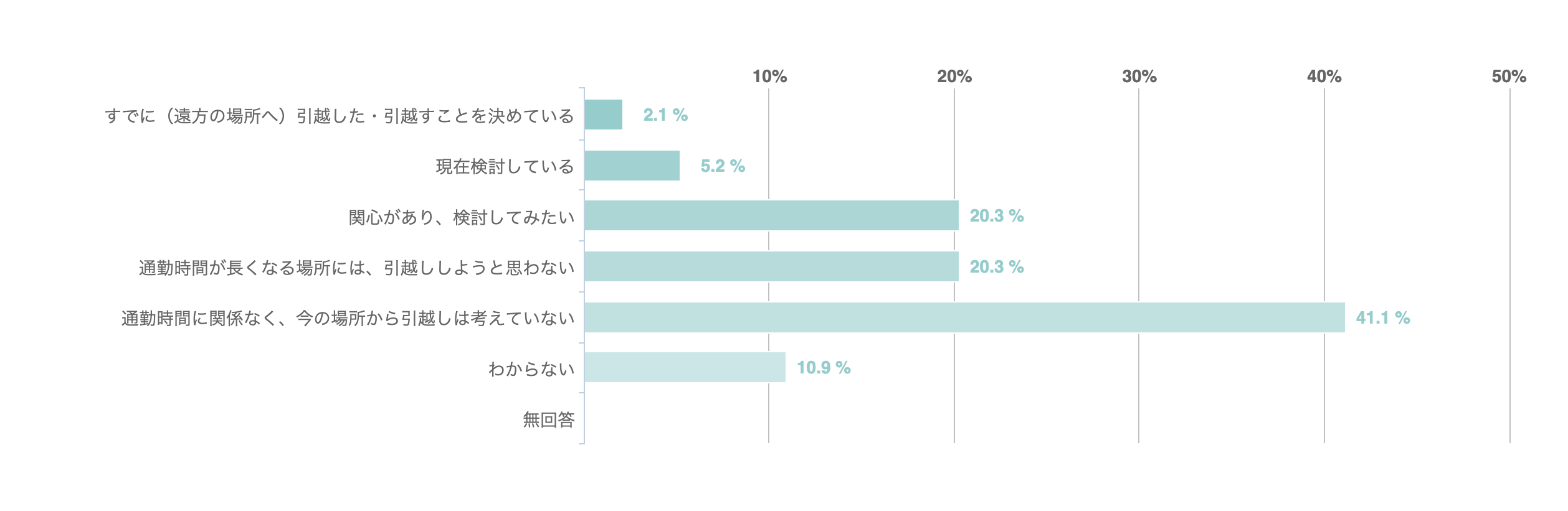 今後、政府発表の「新しい生活様式」やテレワーク環境が定着し、通勤時間や日数、出社時間に縛られない働き方が実現した場合、 現在より通勤時間が長くなる場所でも、引越しを実施または検討したいと思いますか。