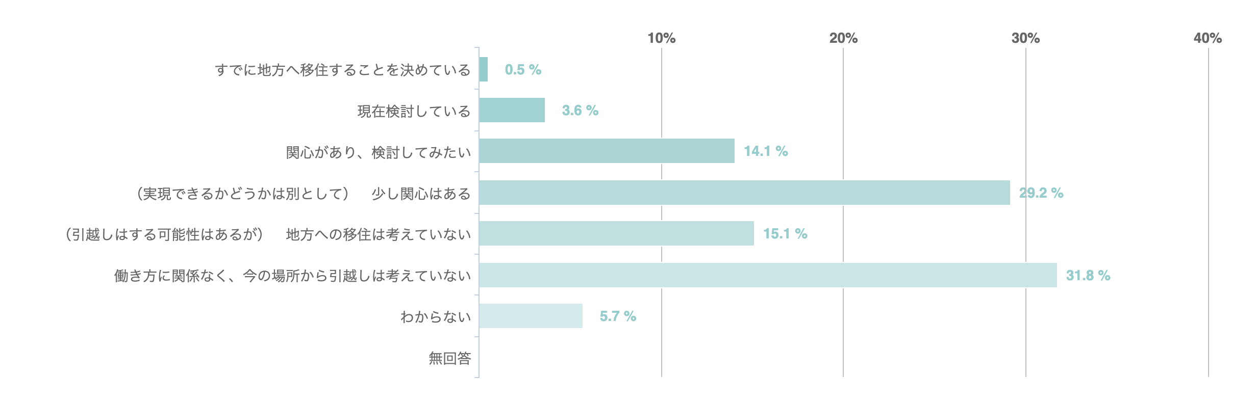 では、今後、テレワークが定着し、週１回の出勤でよいとなった場合、 地方に住みながら、新幹線などを使って都市部（首都圏・名古屋・大阪など）に週１日程度出勤する働き方については、どのように思いますか。