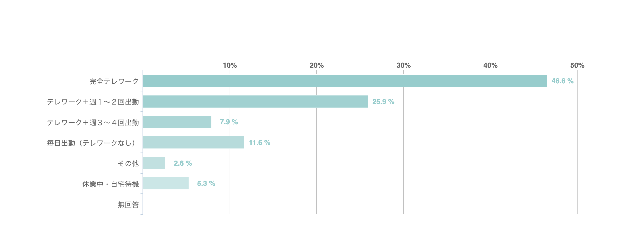 あなたの現在の働き方（テレワーク状況）をお知らせください(n=189)