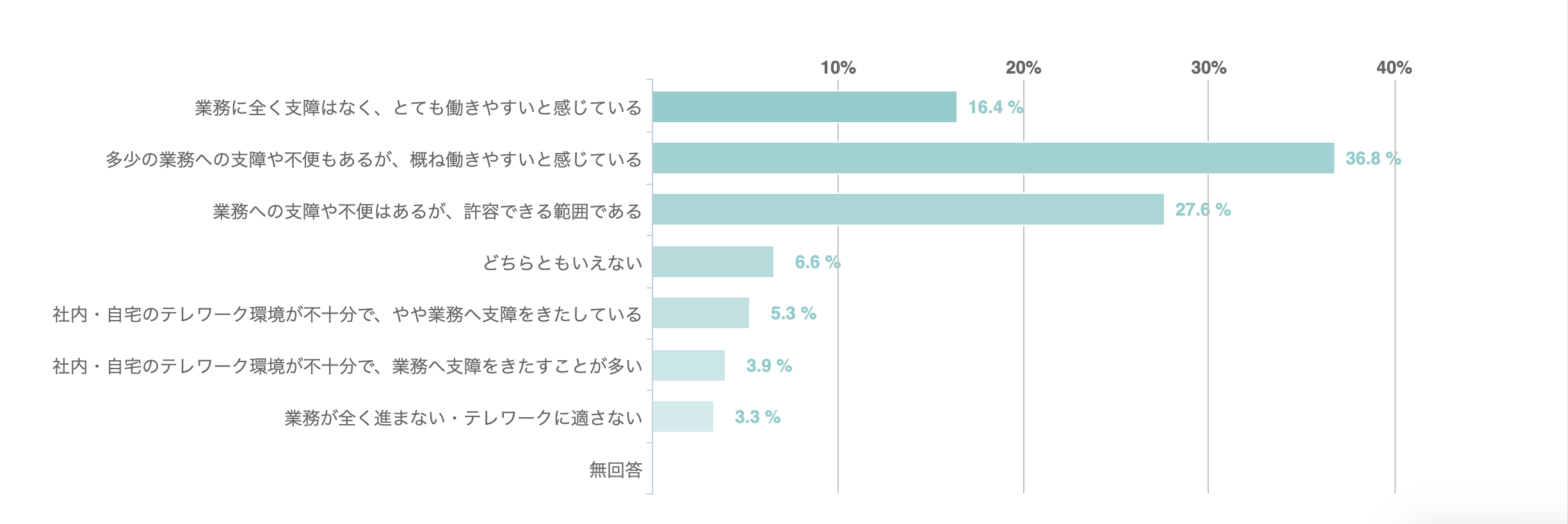 11現在の働き方（テレワーク 状況）について、どのように感じていますか？(n=152)