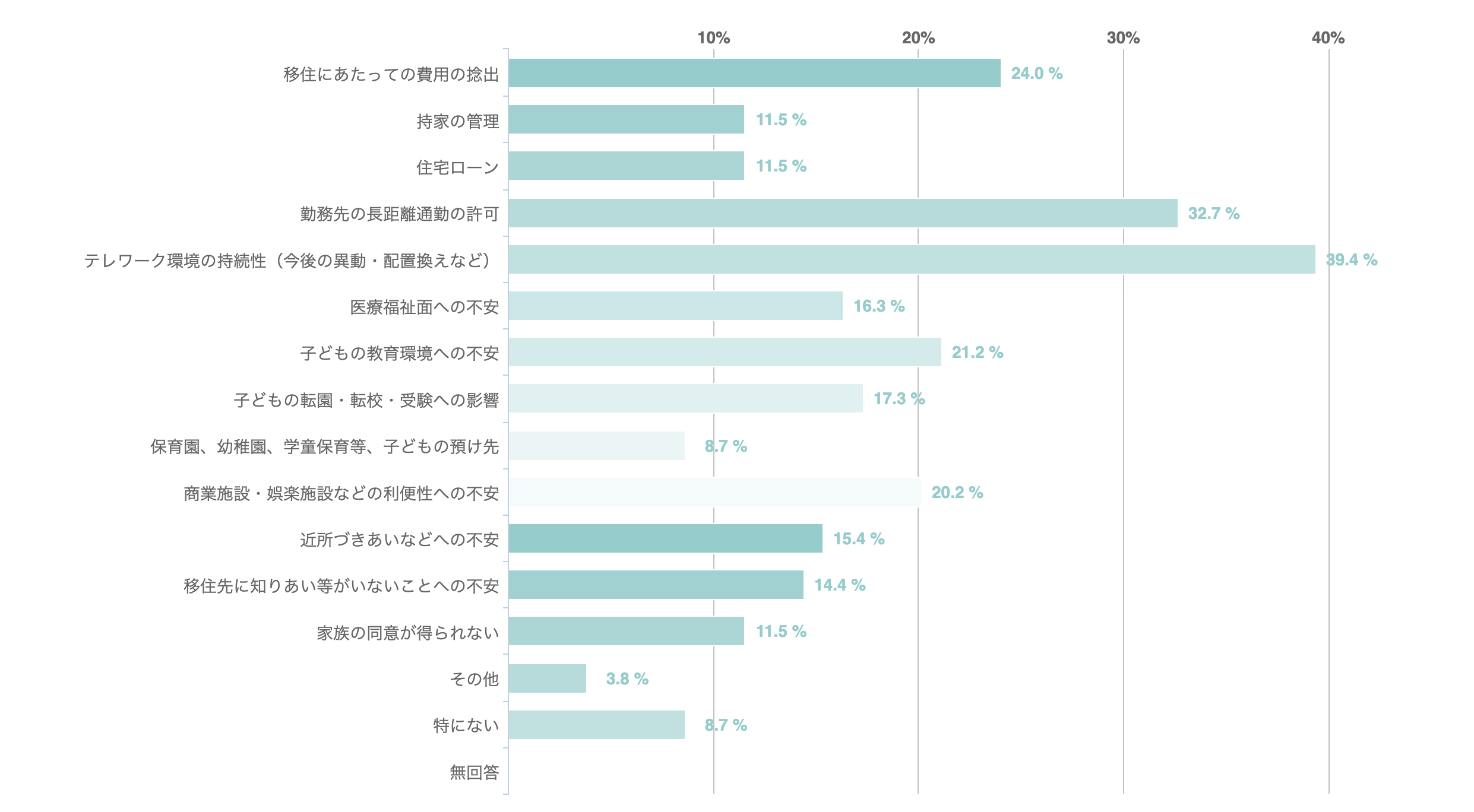 地方に住む、地方への移住を検討する上で、不安・問題はどのような点ですか。