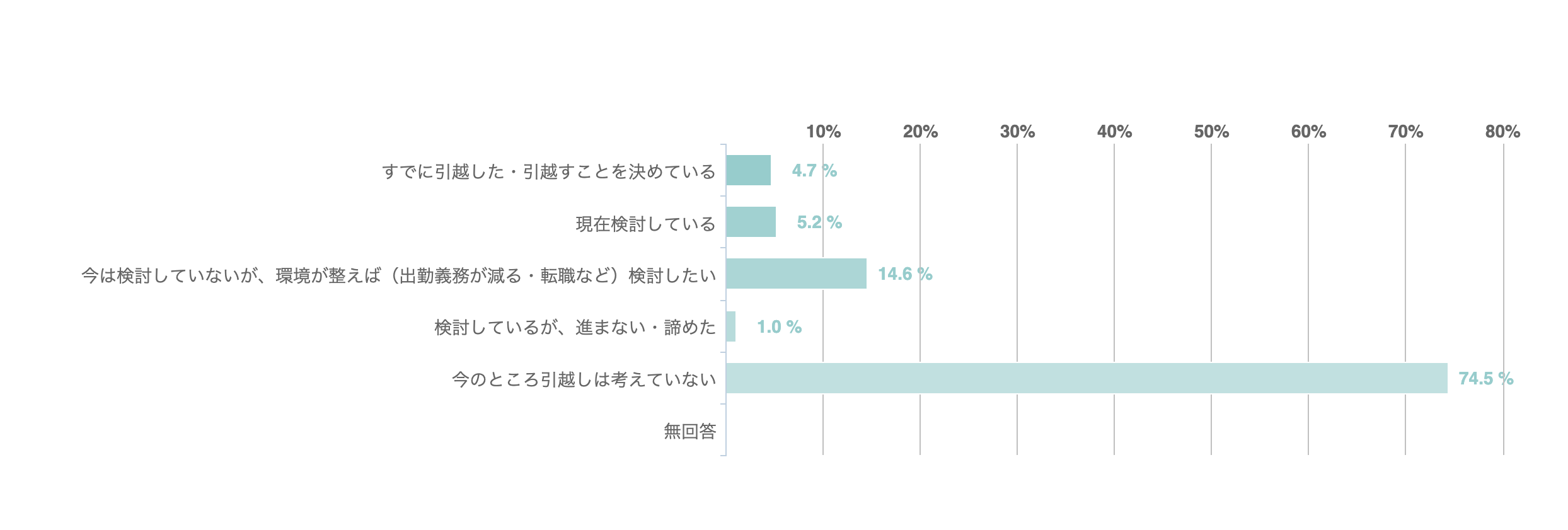 今回の新型コロナウイルス感染拡大や就労環境（テレワーク・休業など）の変化によって、引越しを実施または検討していますか。(n=192)