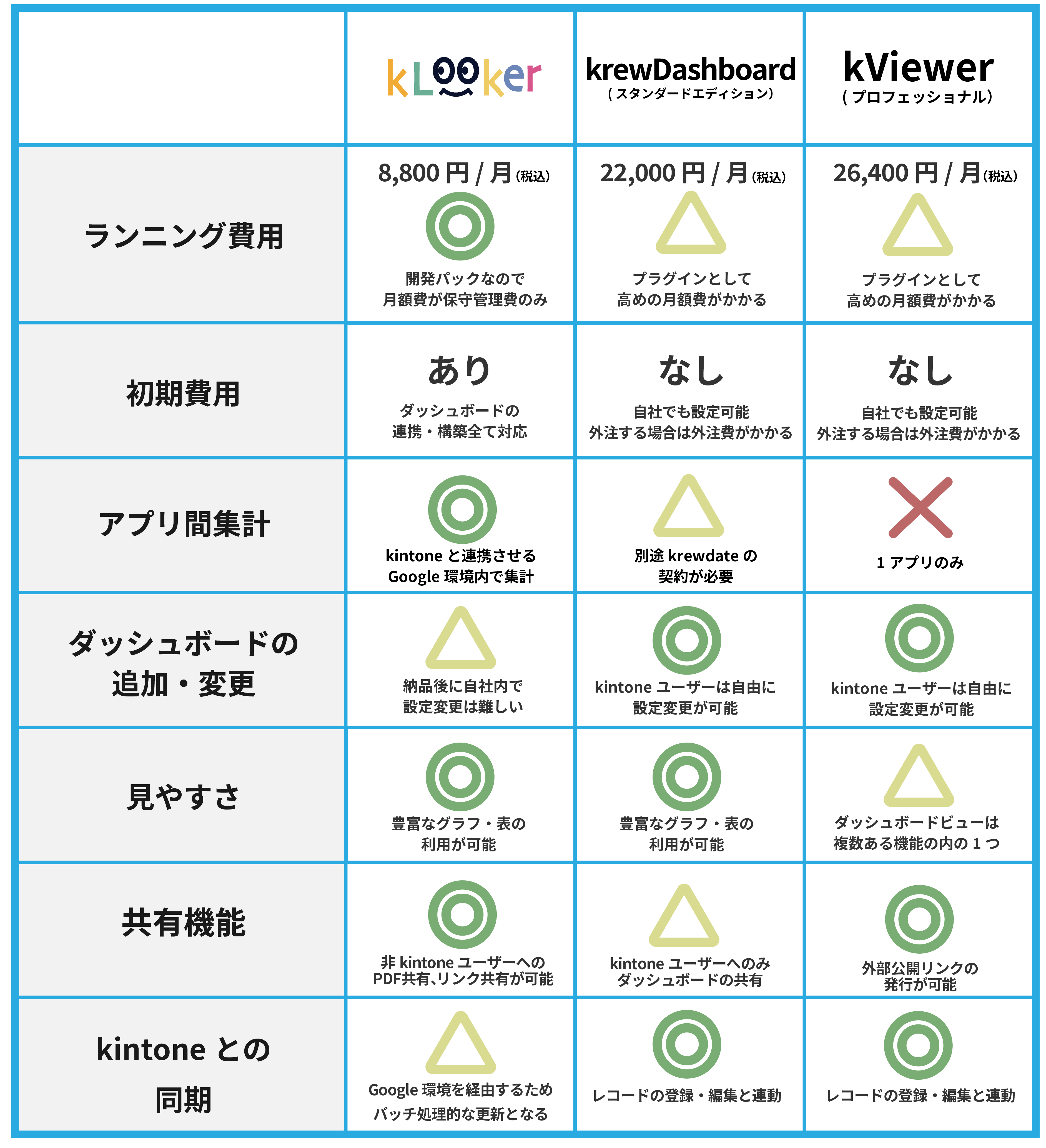 タイプ別製品比較】kintoneのダッシュボード化サービス3選はこれ  