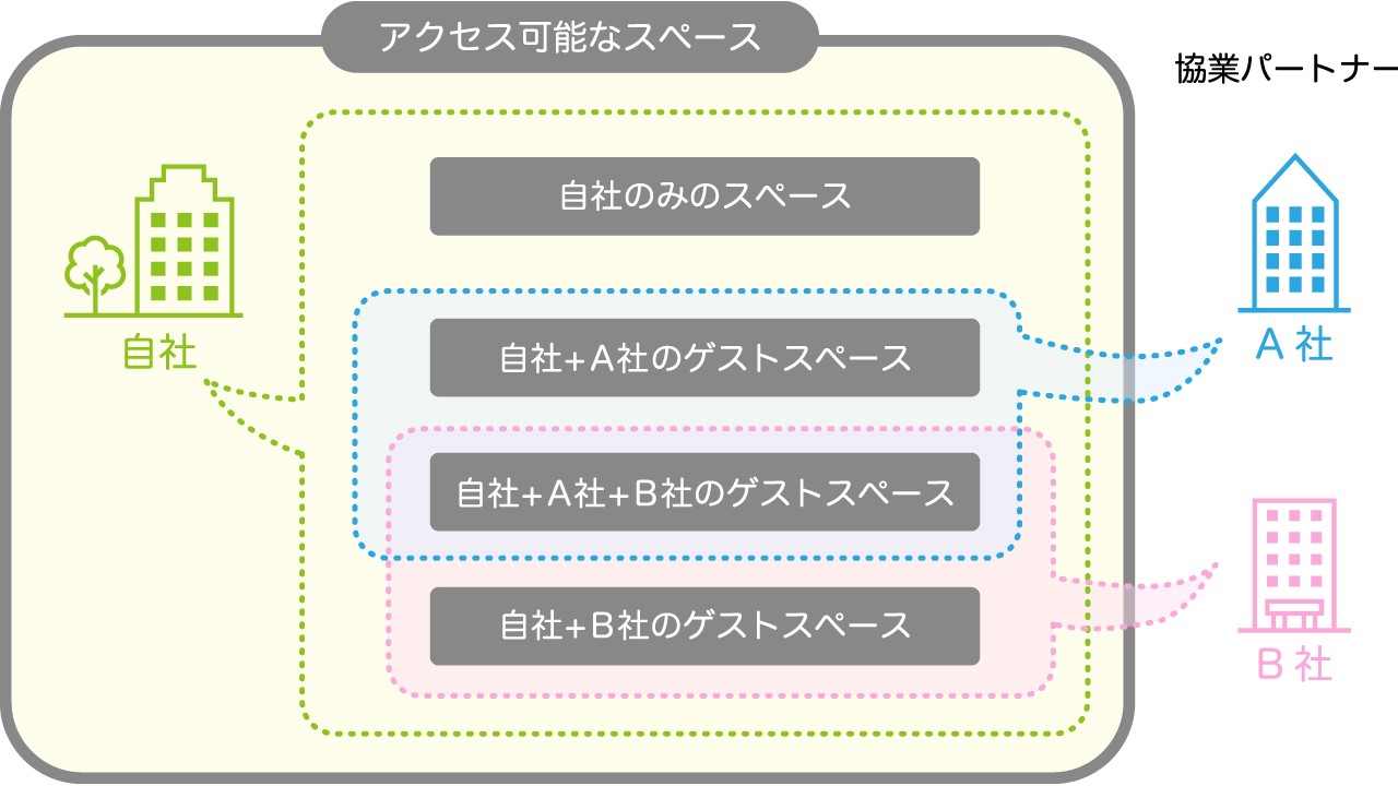 kintoneゲストスペース・ゲストユーザー