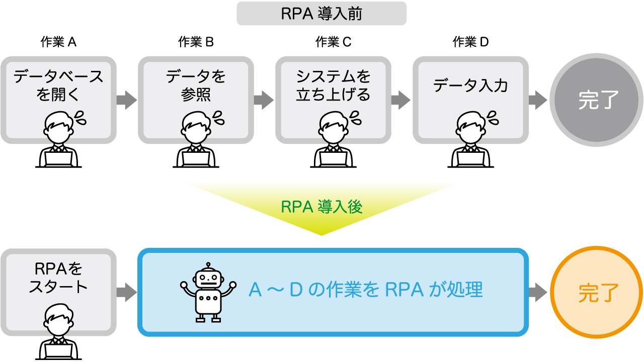 RPAの導入前と導入後