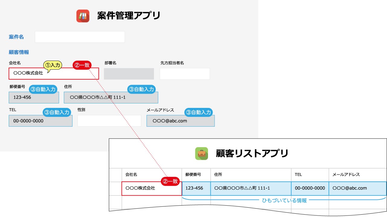 kintoneの「ルックアップ」