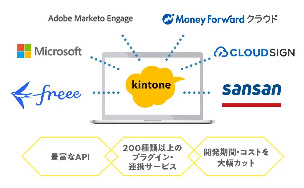 200種類以上の外部サービスと連携可能なkintone