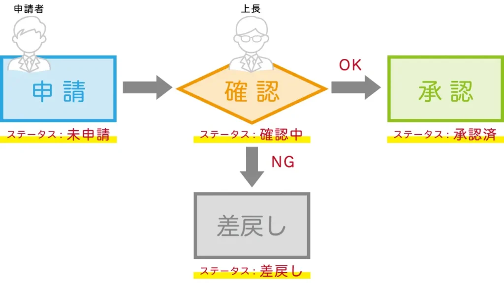 kintoneのプロセス管理とは？