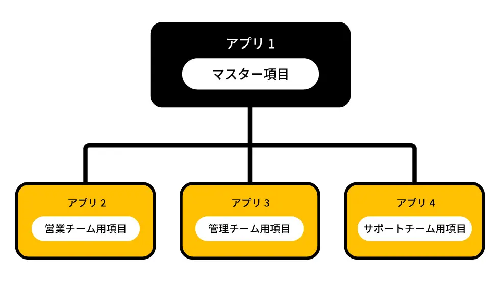 kintone業務ごとのアプリ