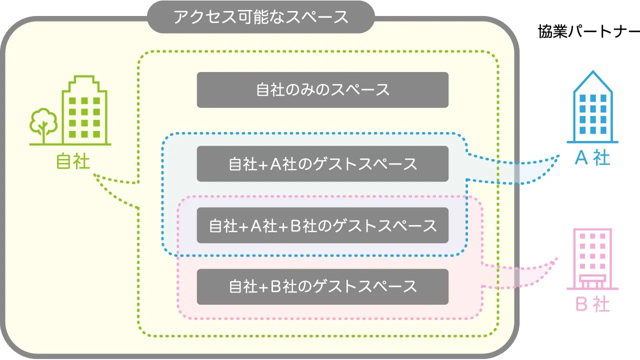 kintoneゲストスペース・ゲストユーザー