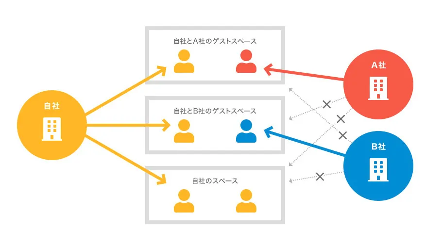 kintoneのゲストユーザーを有効に活用するポイント